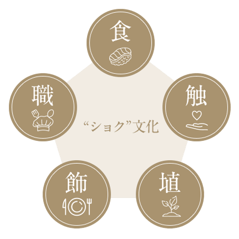 ショク文化 — 職・食・触・飾・埴の円環図